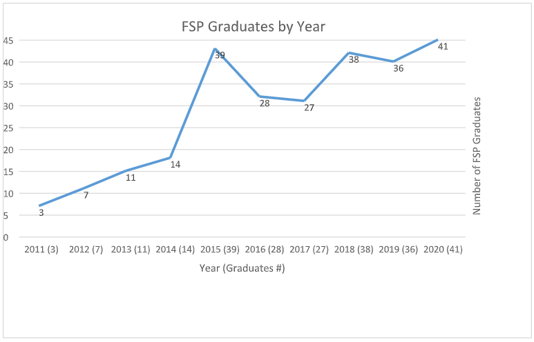 Graph of number of graduates
